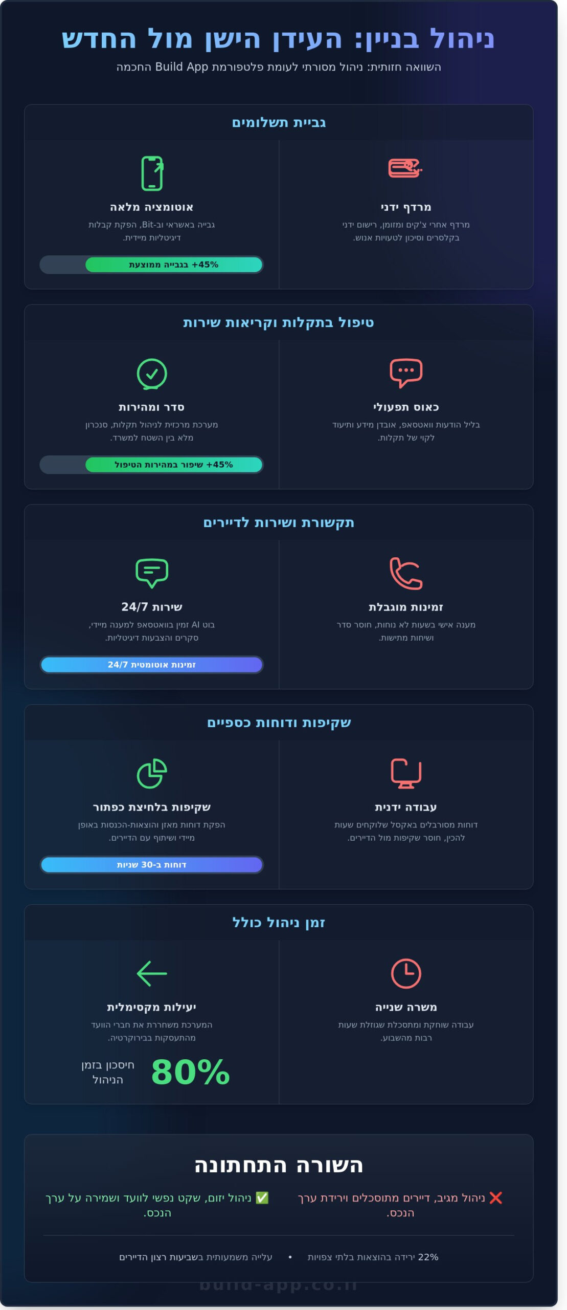 בילד אפ (Build App): המדריך המלא למערכת ניהול הבניינים המתקדמת בישראל