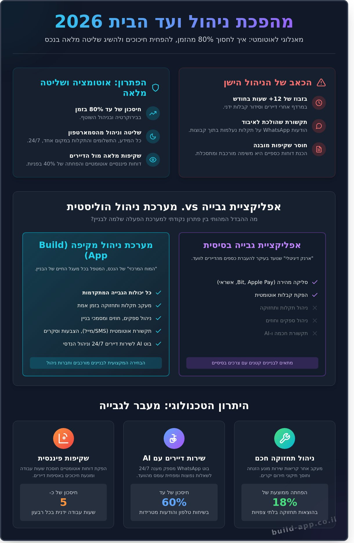 בלינק ועד בית או Build App? המדריך לבחירת אפליקציית הניהול המושלמת ל-2026