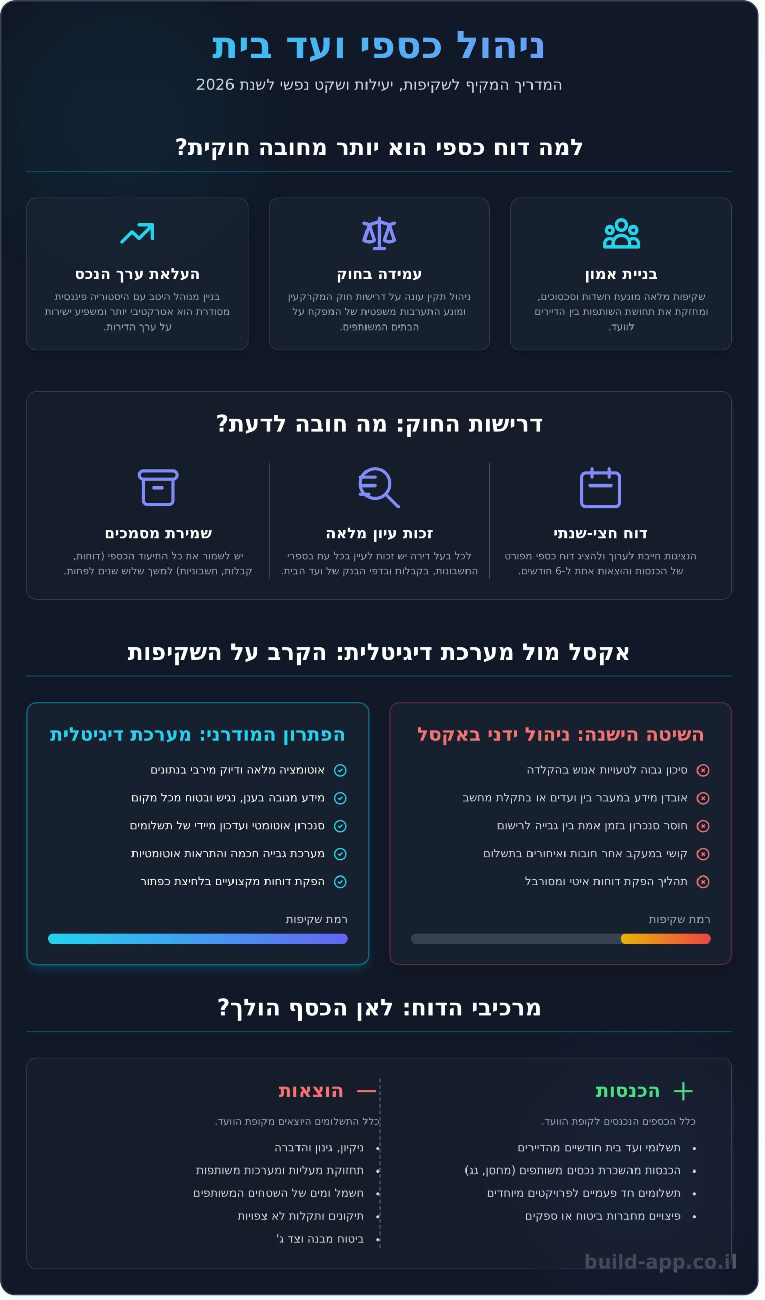דוחות כספיים ועד בית: המדריך המלא לשקיפות וניהול תקין ב-2026